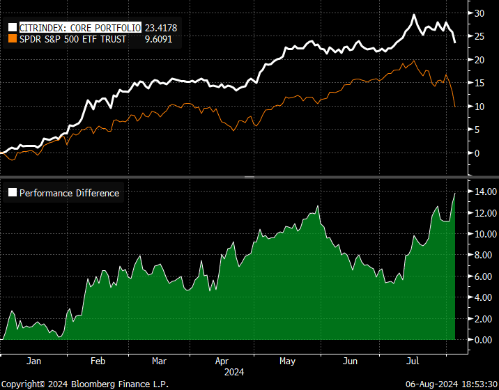 Citrindex_Retrospective__July_2024_1